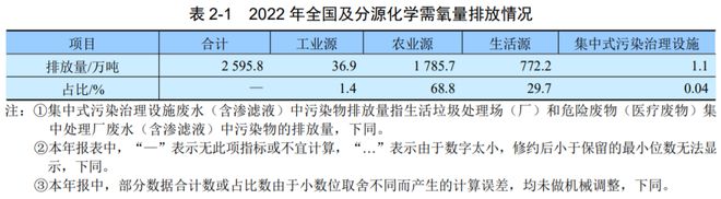 c7娱乐净水技术 最新！2022年中国生态环境统计年报——废水篇(图2)