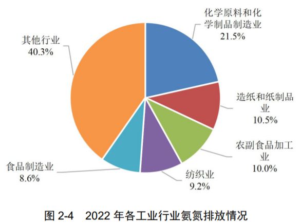 c7娱乐净水技术 最新！2022年中国生态环境统计年报——废水篇(图7)