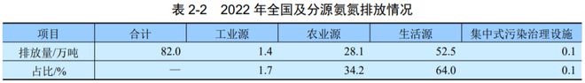 c7娱乐净水技术 最新！2022年中国生态环境统计年报——废水篇(图5)
