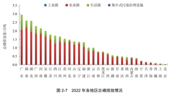 c7娱乐净水技术 最新！2022年中国生态环境统计年报——废水篇(图12)
