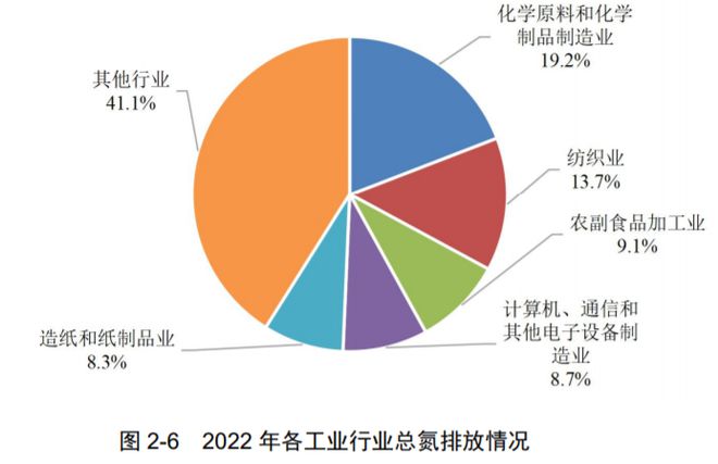 c7娱乐净水技术 最新！2022年中国生态环境统计年报——废水篇(图10)