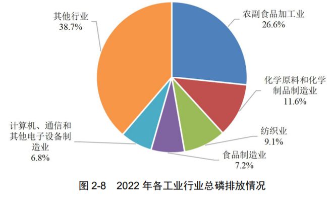 c7娱乐净水技术 最新！2022年中国生态环境统计年报——废水篇(图13)