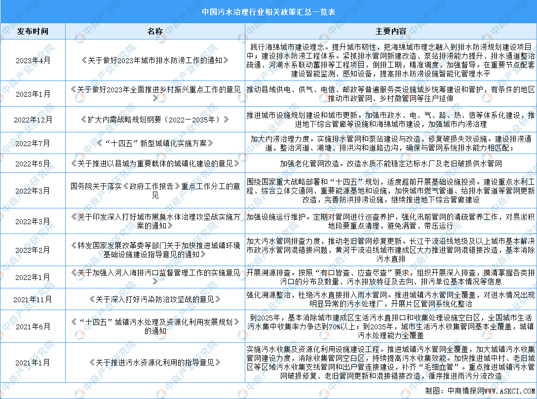 c7娱乐2023年中国污水治理行业最新政策汇总一览（表）(图1)