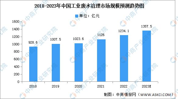 c7娱乐2023年中国工业废水治理市场规模及企业数量预测分析(图1)
