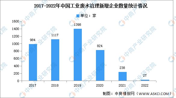 c7娱乐2023年中国工业废水治理市场规模及企业数量预测分析(图2)