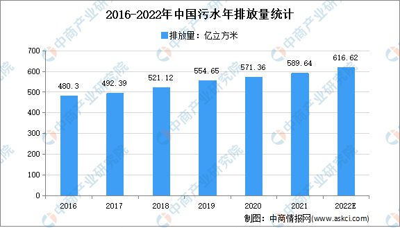 c7娱乐2022年中国污水处理排放量及行业发展机遇预测分析(图1)