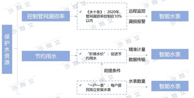 c7娱乐报告发布丨搭乘政策东风智能水表将扬帆起航(图5)